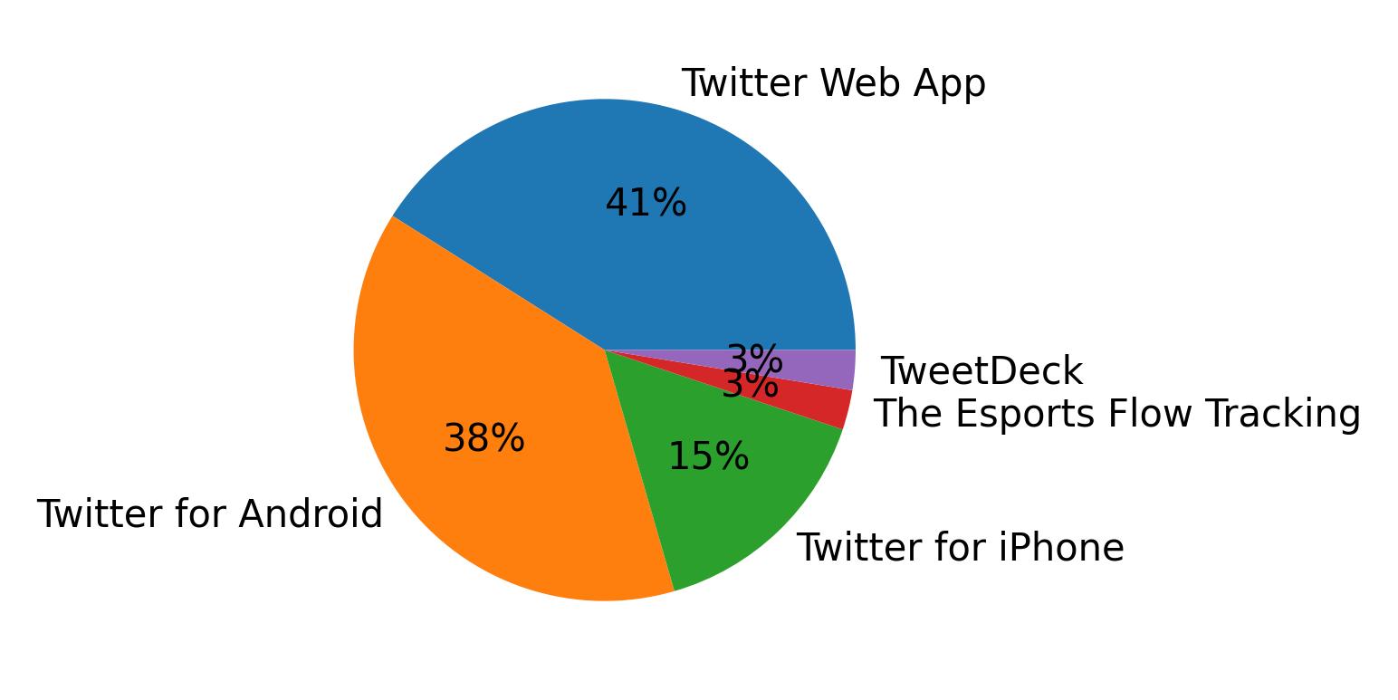 الأجهزة المستخدمة للتغريد