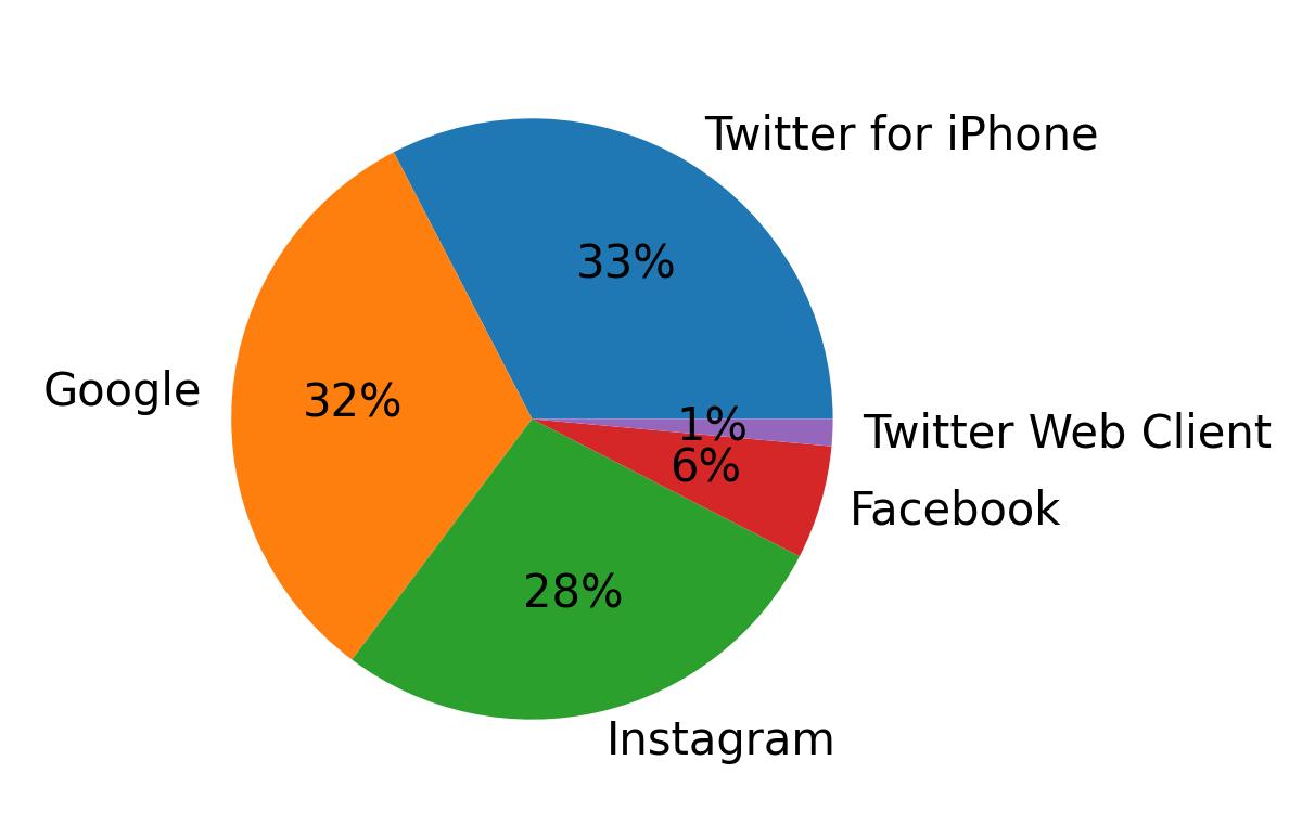 Devices distribution