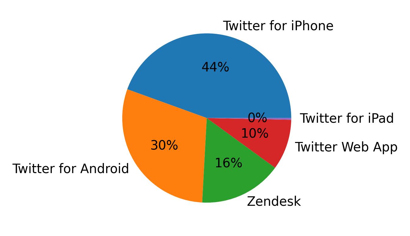 Tweet icin kullanilan cihazlar