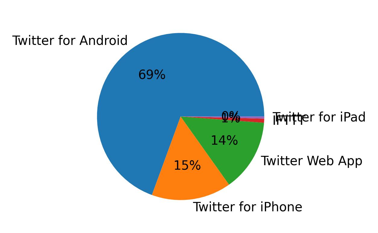 Devices used to tweet