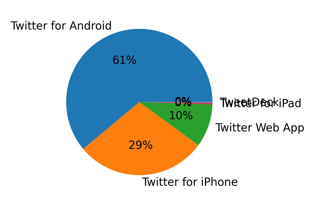 Tweet icin kullanilan cihazlar