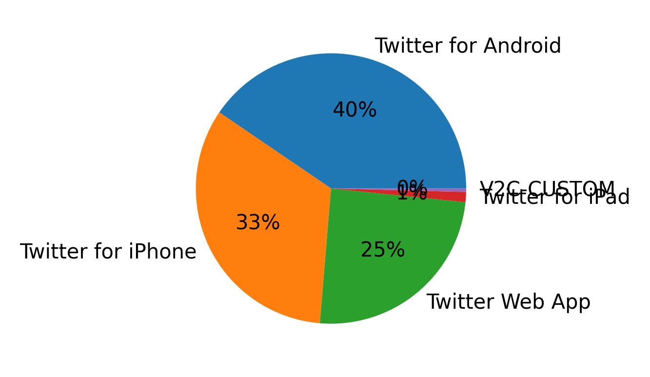 Devices used to tweet