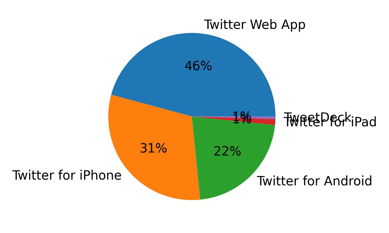 Dispositivos utilizados para tweetar