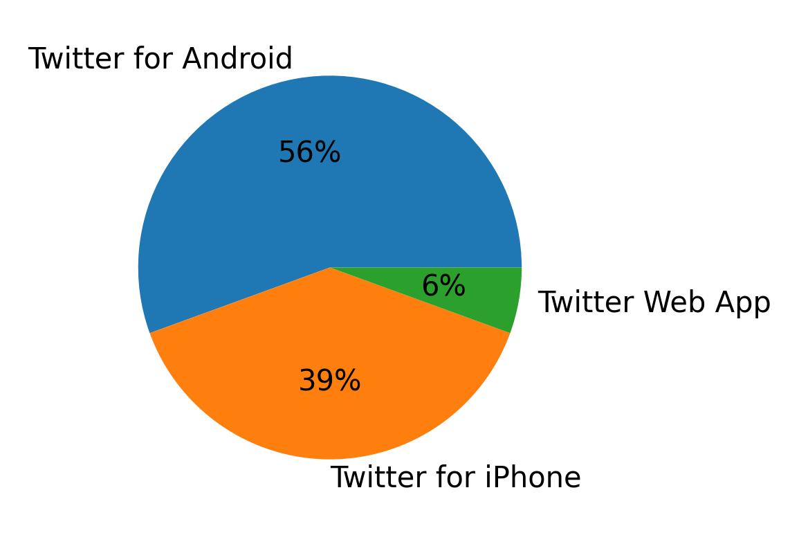 Dispositivos utilizados para tweetar