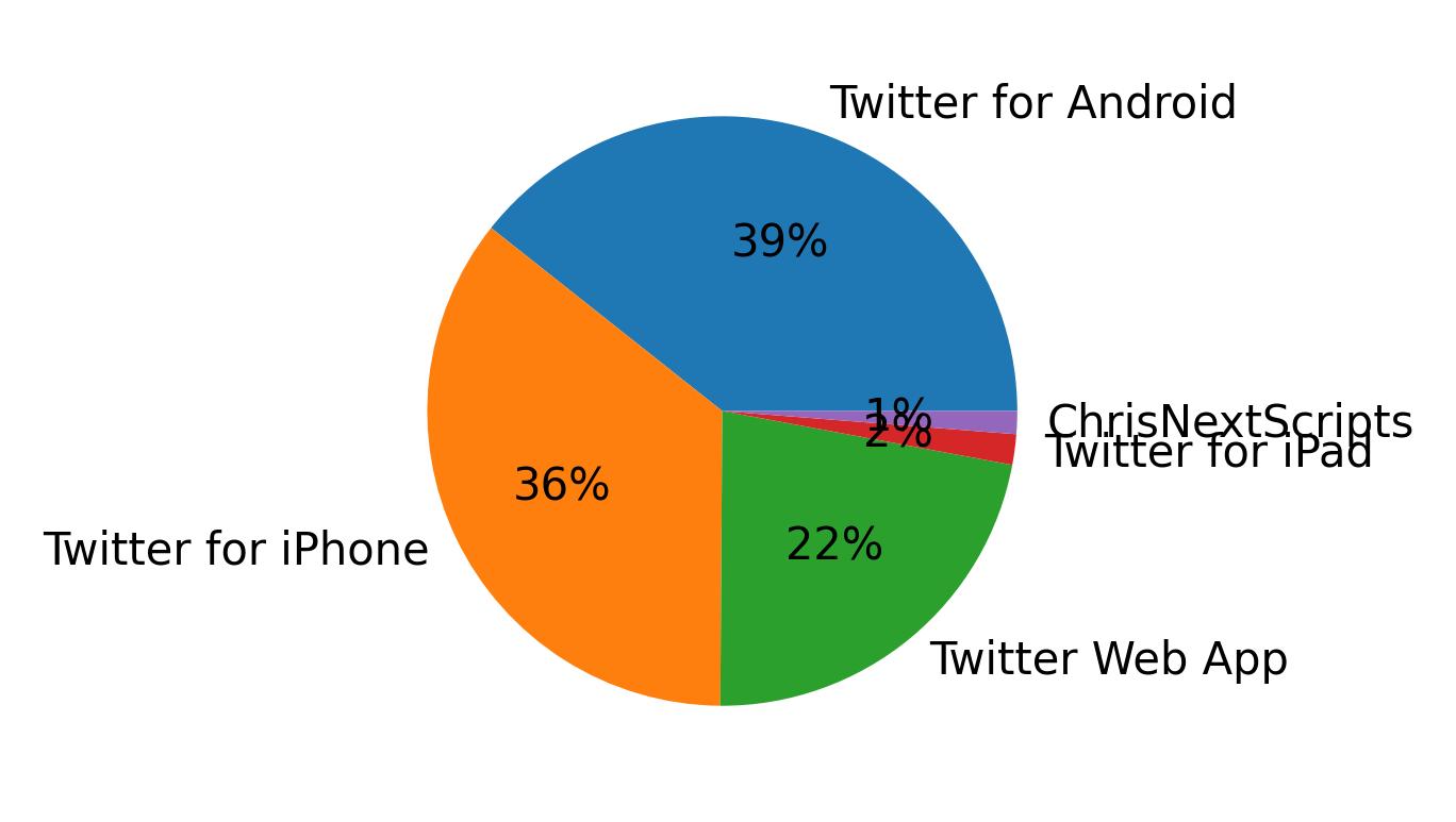 Dispositivos utilizados para tweetar