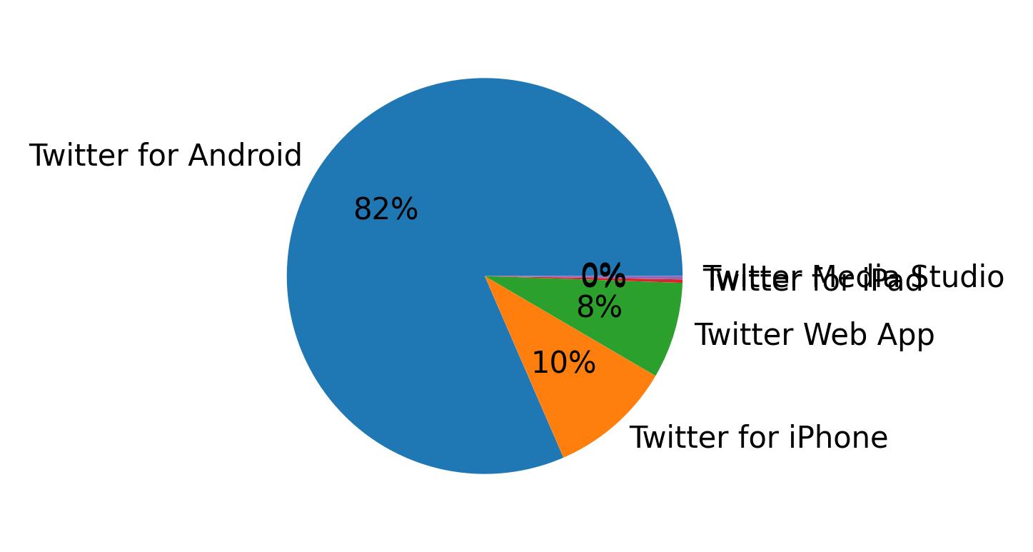 Tweet icin kullanilan cihazlar