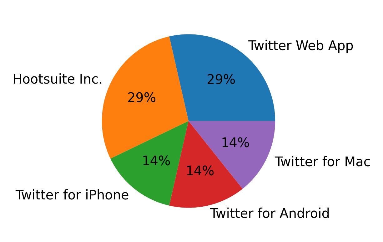 Dispositivos utilizados para tweetar