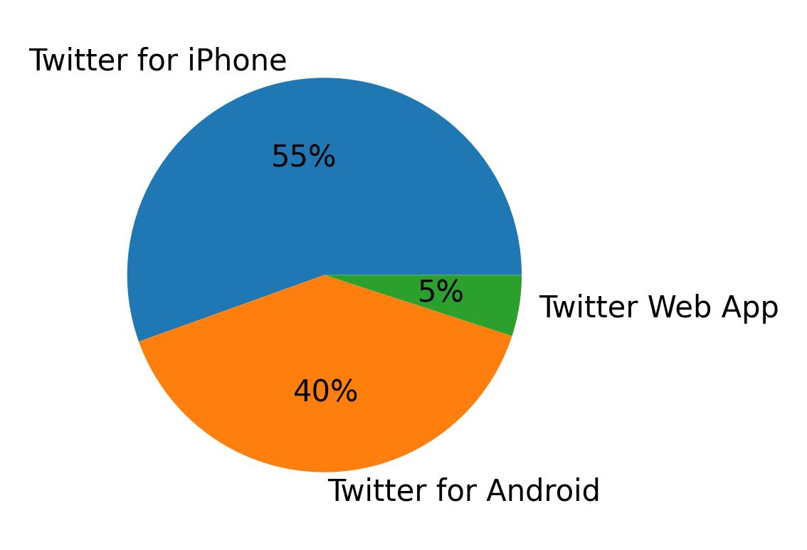 Devices distribution