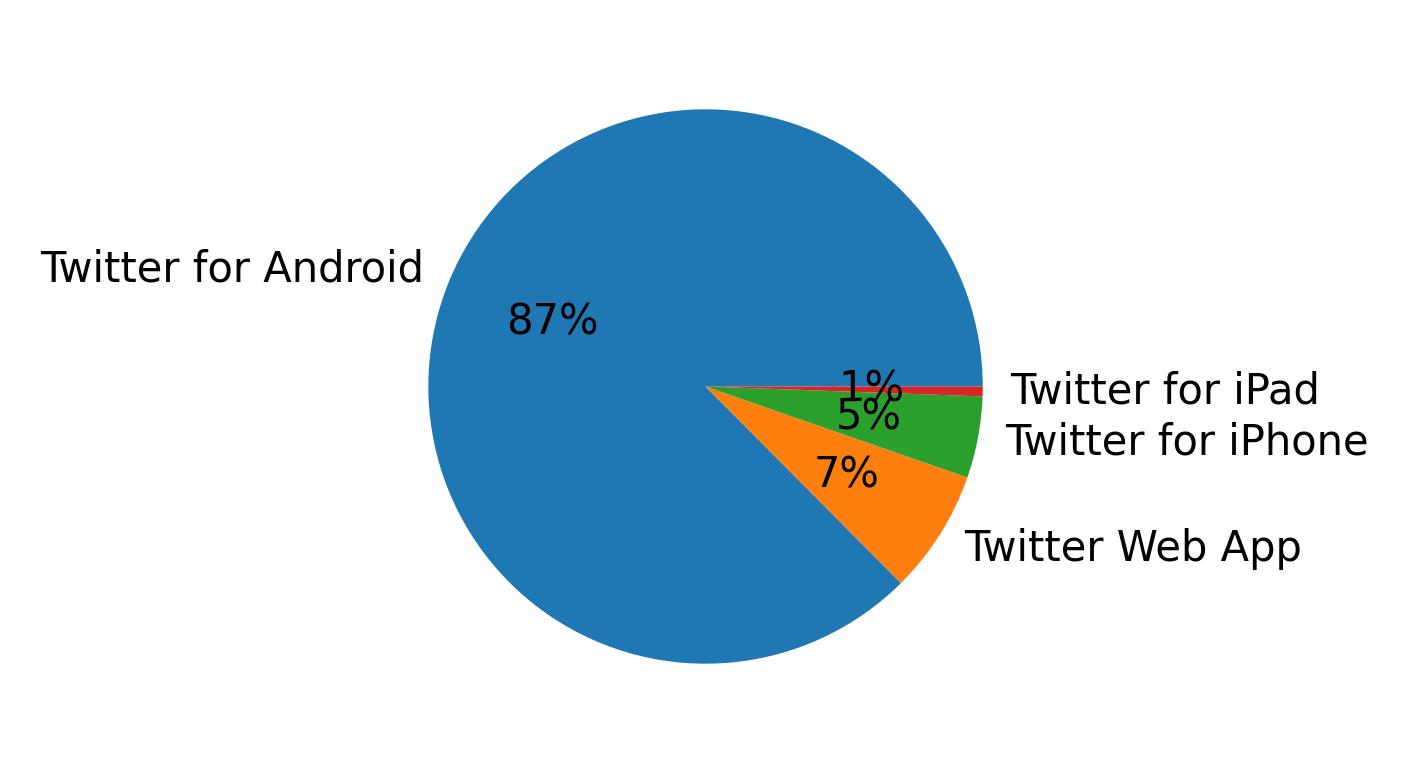 Dispositivos utilizados para tweetar