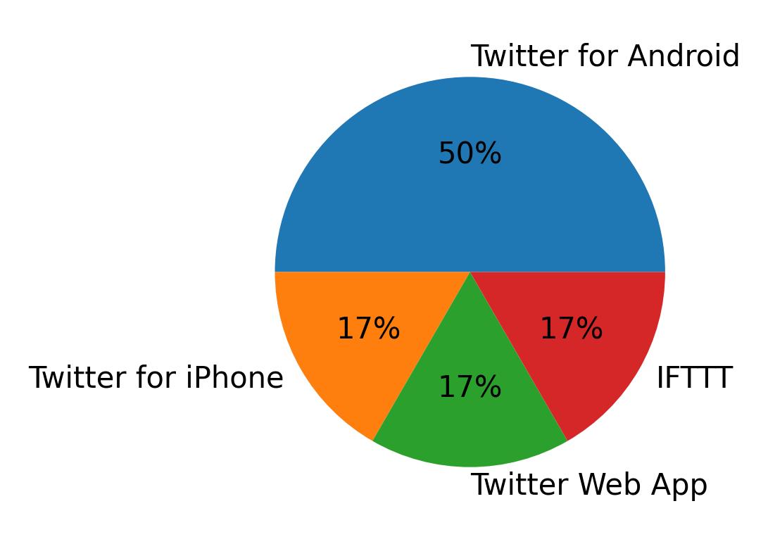 Devices used to tweet