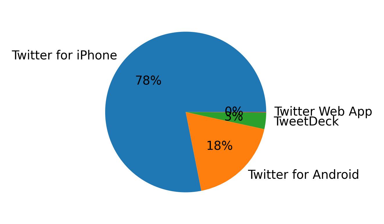 Devices distribution