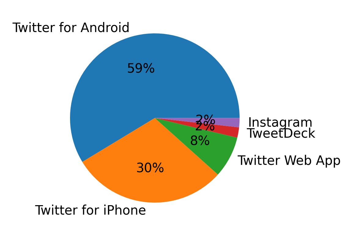 Dispositivos utilizados para tweetar