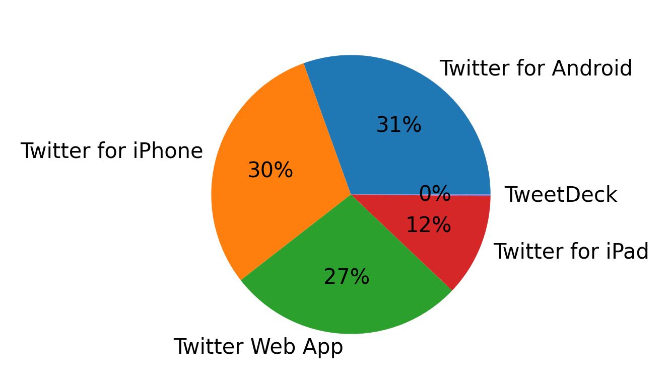 Devices used to tweet