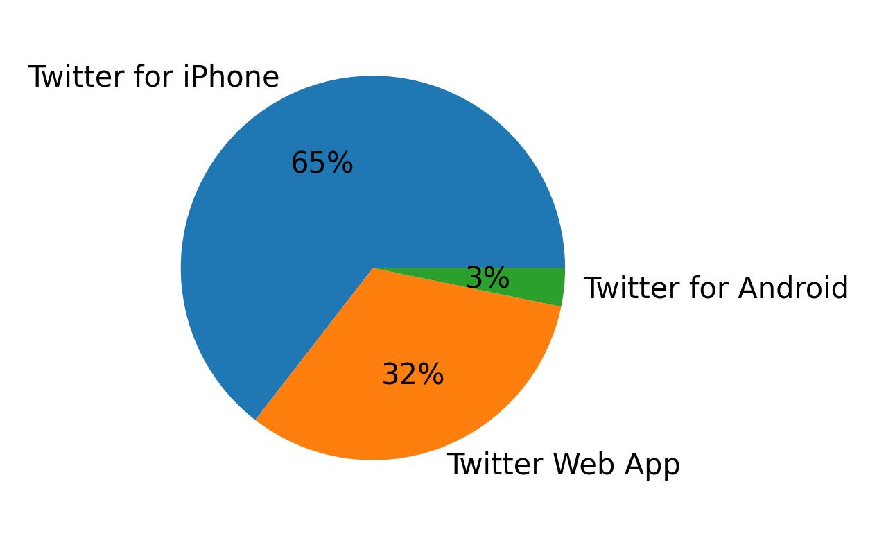 Perangkat yang digunakan untuk tweet