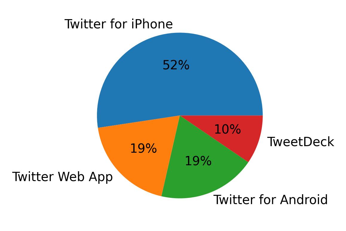 Tweet icin kullanilan cihazlar