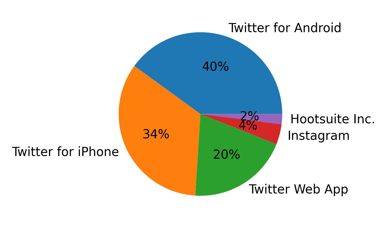 Tweet icin kullanilan cihazlar