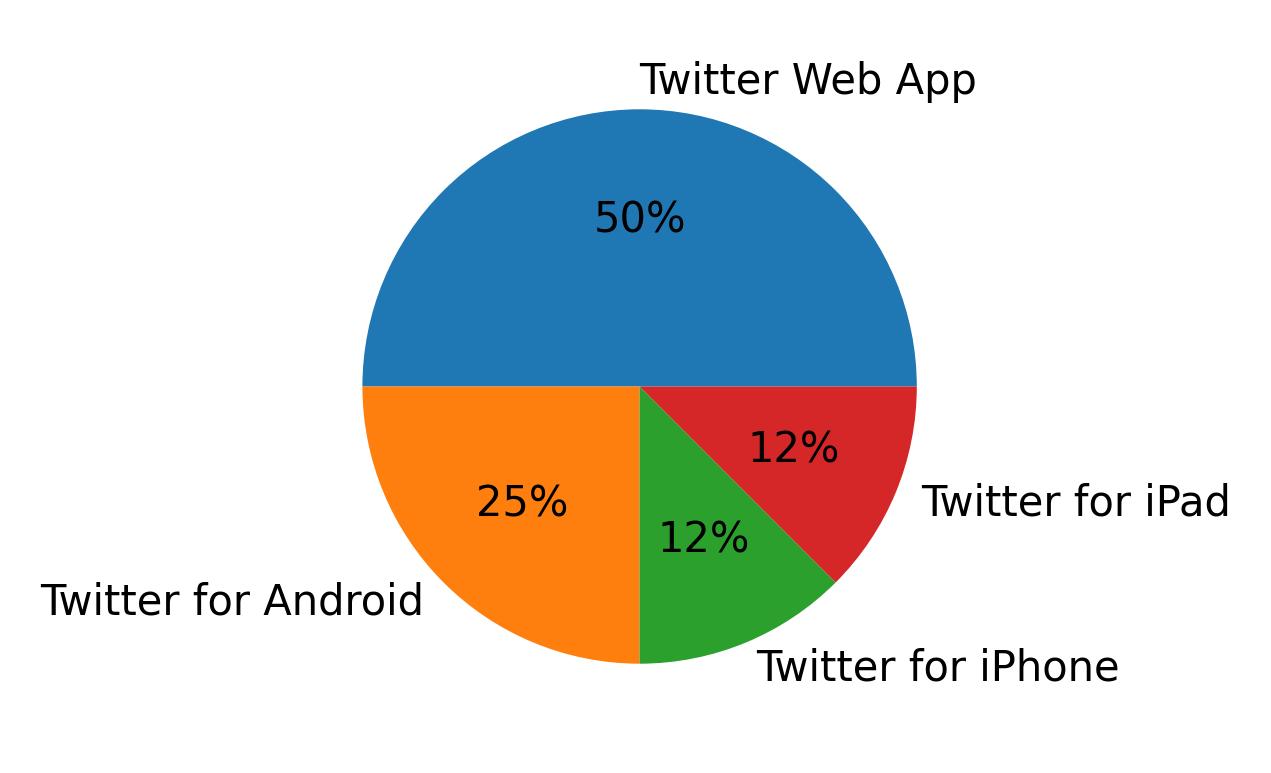 Tweet icin kullanilan cihazlar