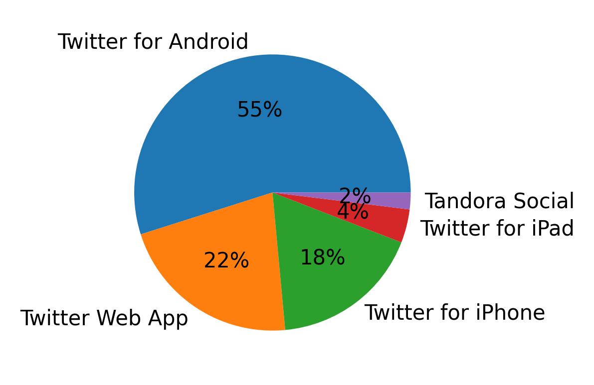 Devices used to tweet