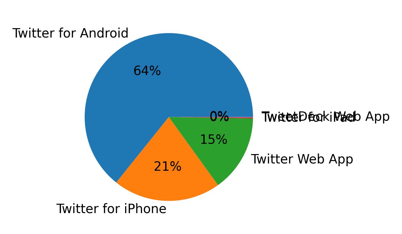 Dispositivos utilizados para tweetar