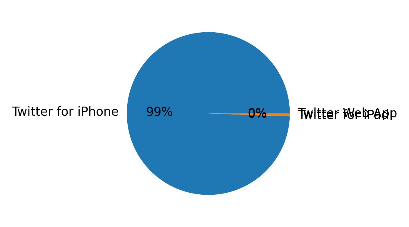 Devices distribution
