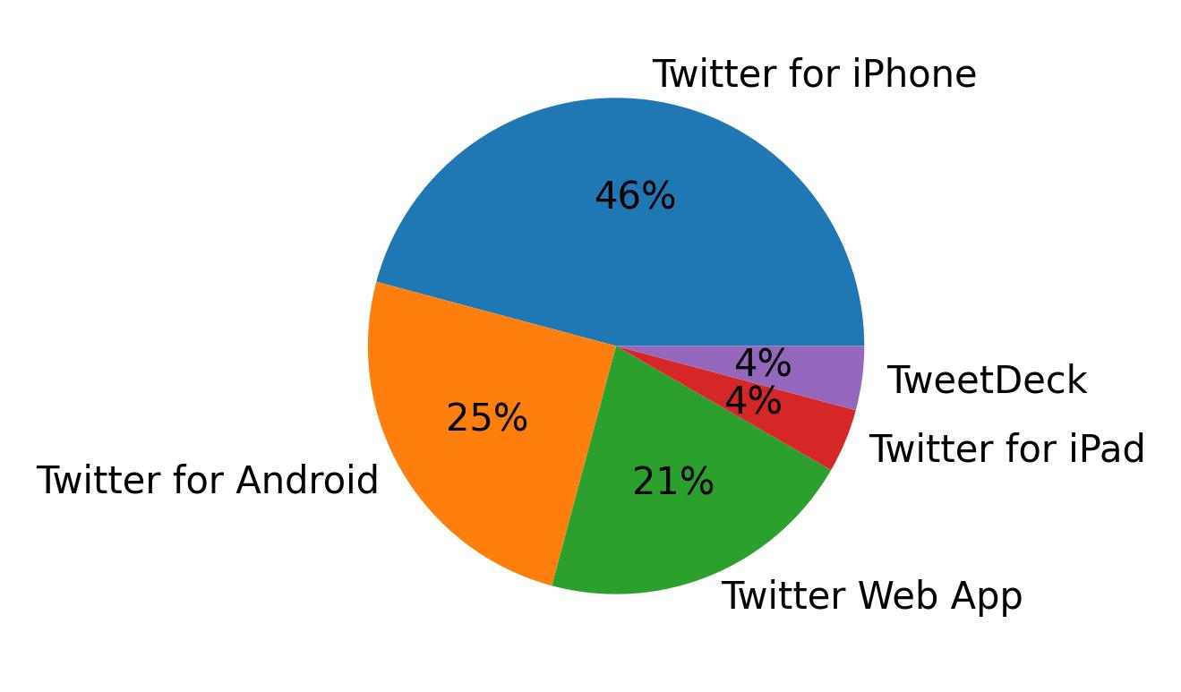 Tweet icin kullanilan cihazlar