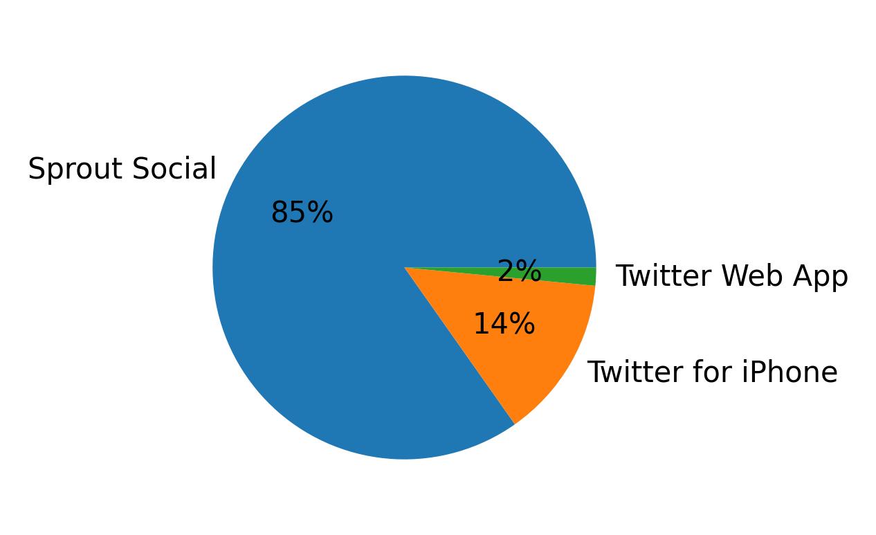 Devices distribution