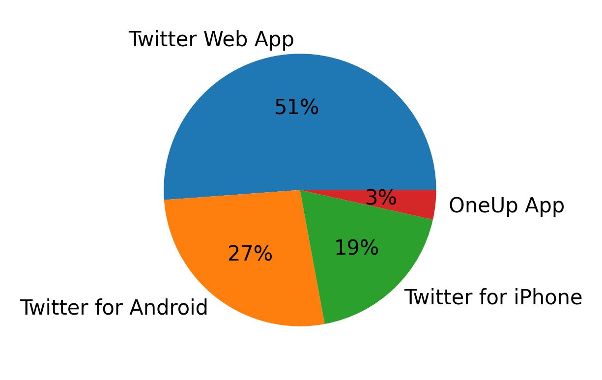 Dispositivos utilizados para tweetar