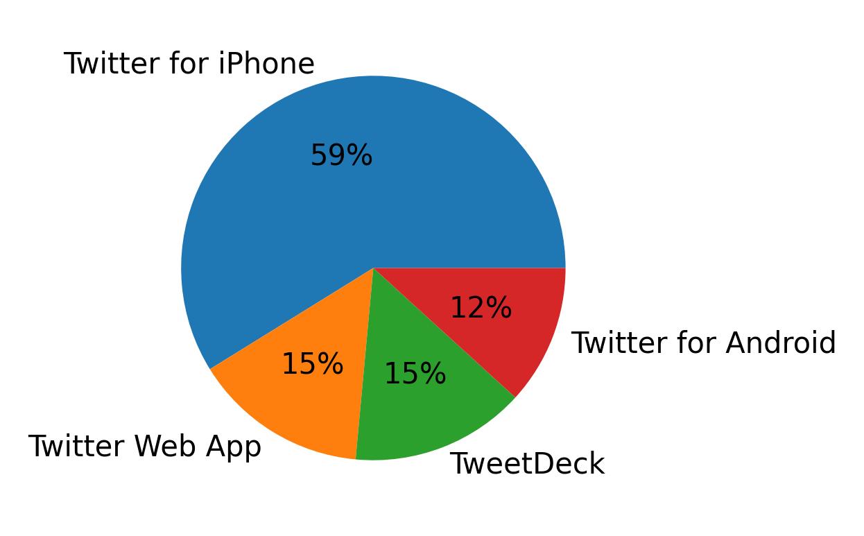 Dispositivos utilizados para tweetar