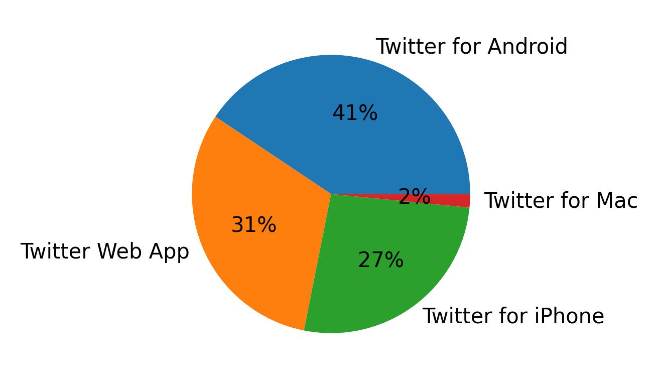 الأجهزة المستخدمة للتغريد