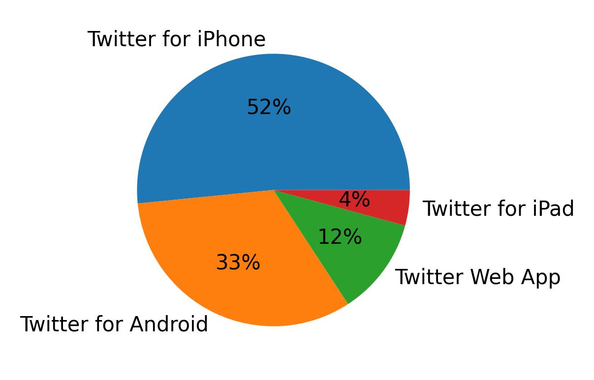 Tweet icin kullanilan cihazlar
