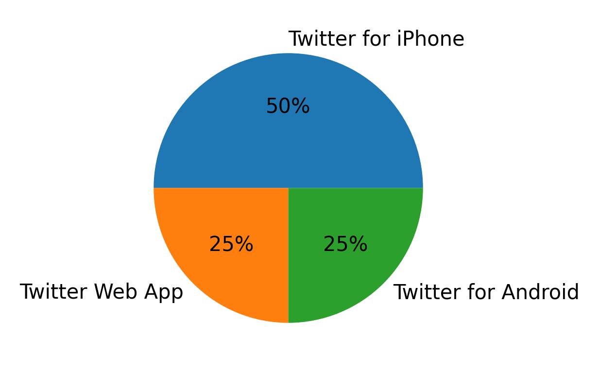 Dispositivos utilizados para tweetar