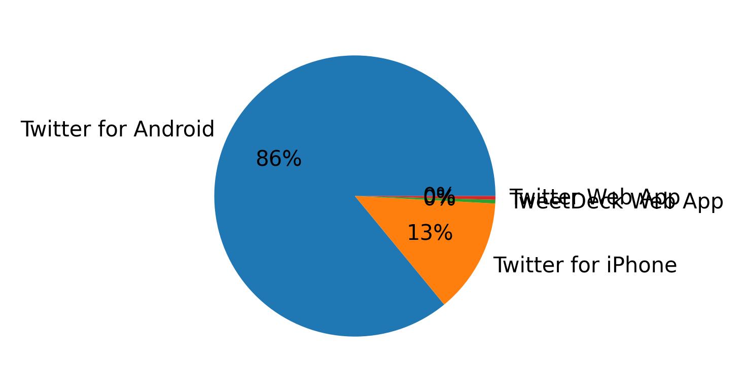 Verwendete Geräte zum Tweeten