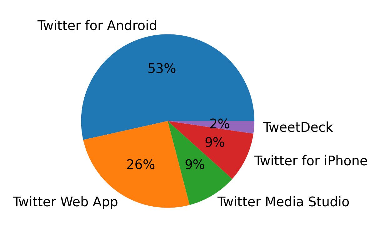 Devices used to tweet