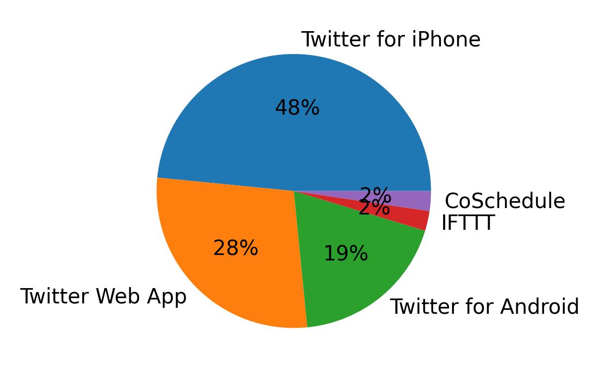 Devices used to tweet