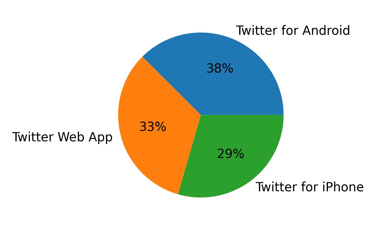 Tweet icin kullanilan cihazlar