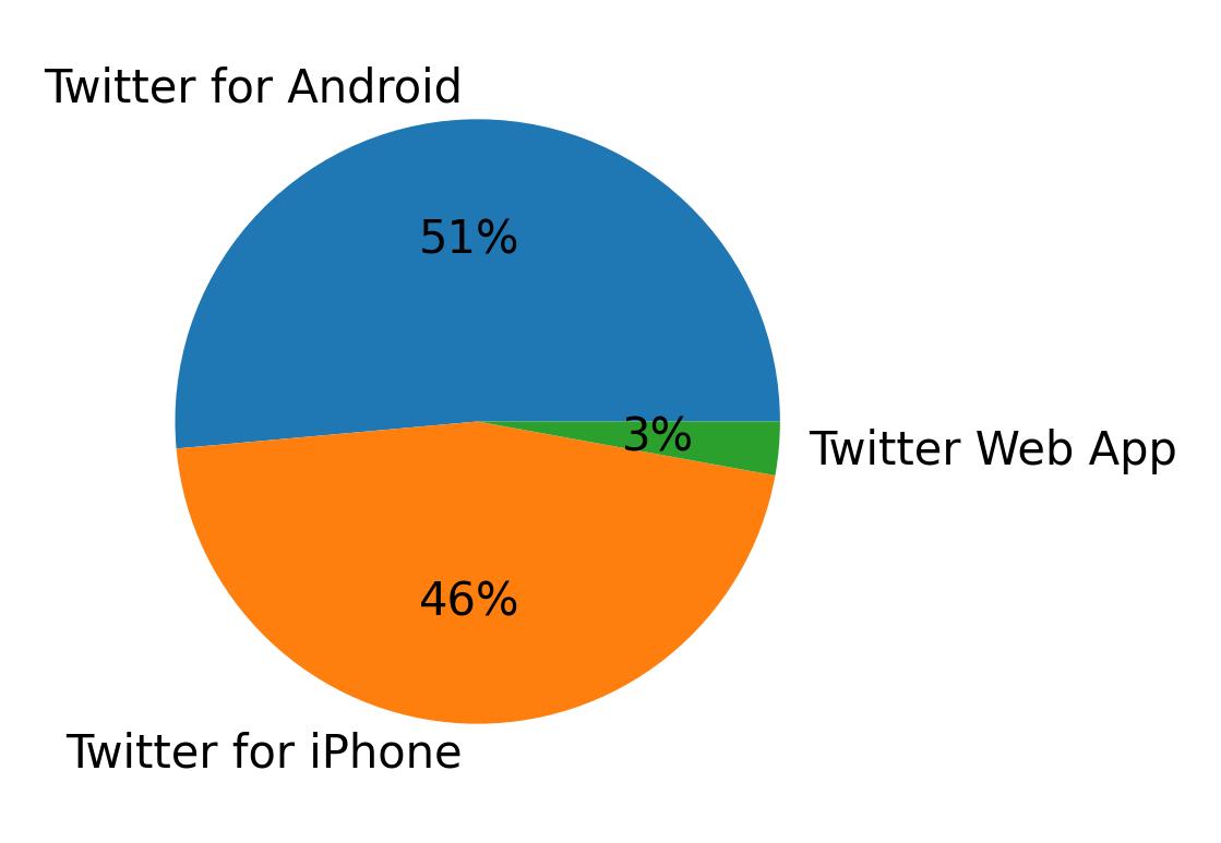 Dispositivos utilizados para tweetar
