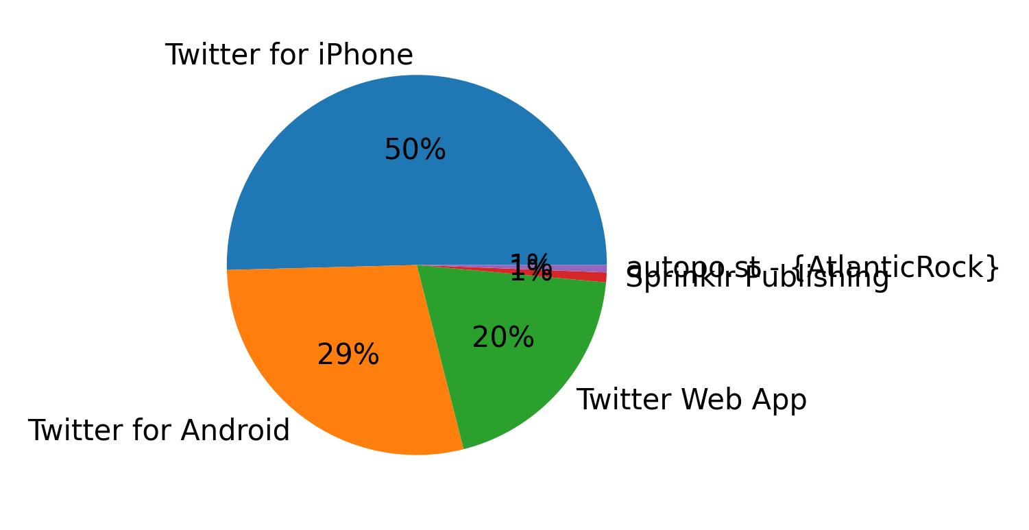 Dispositivos utilizados para tweetar