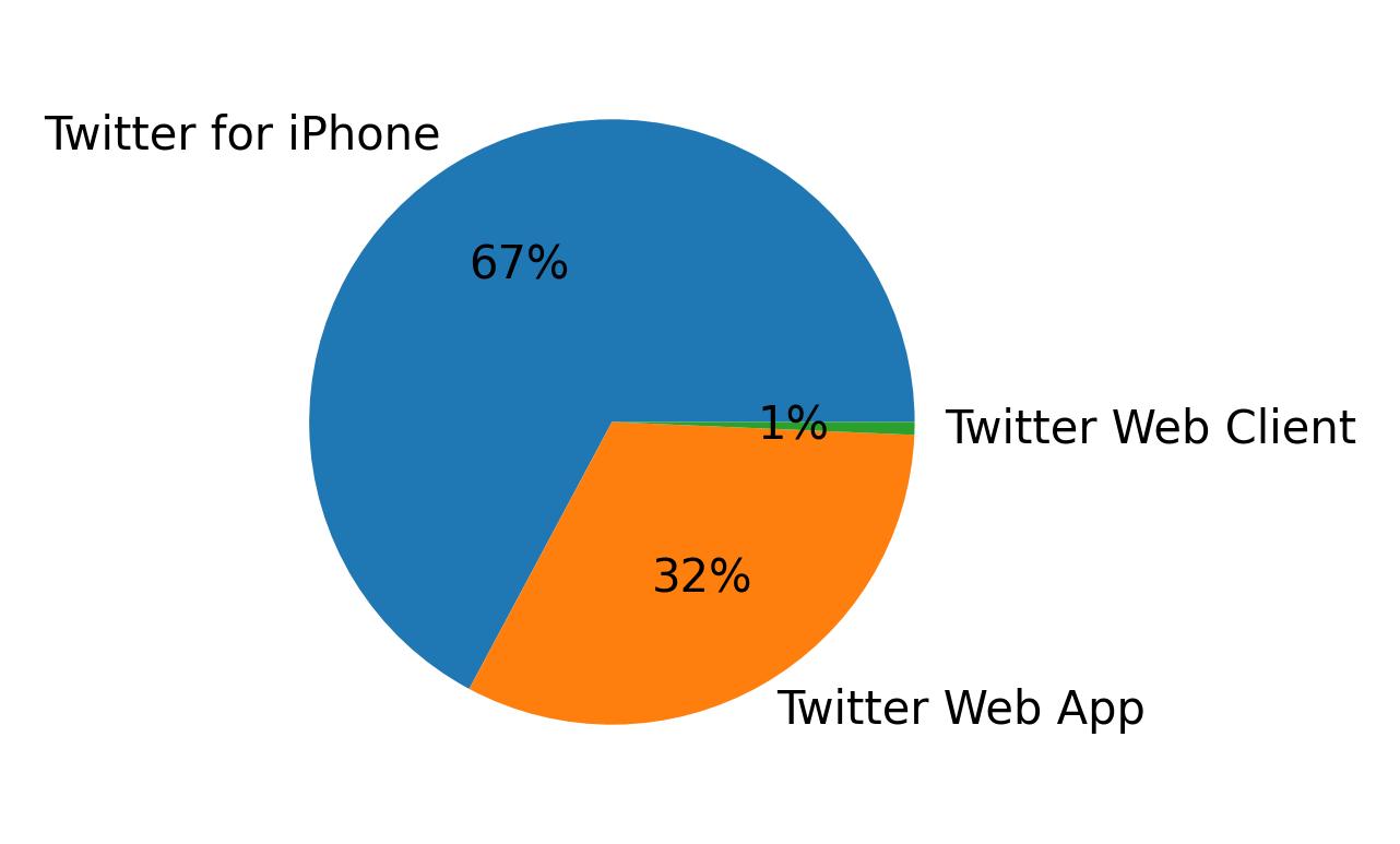 Devices distribution
