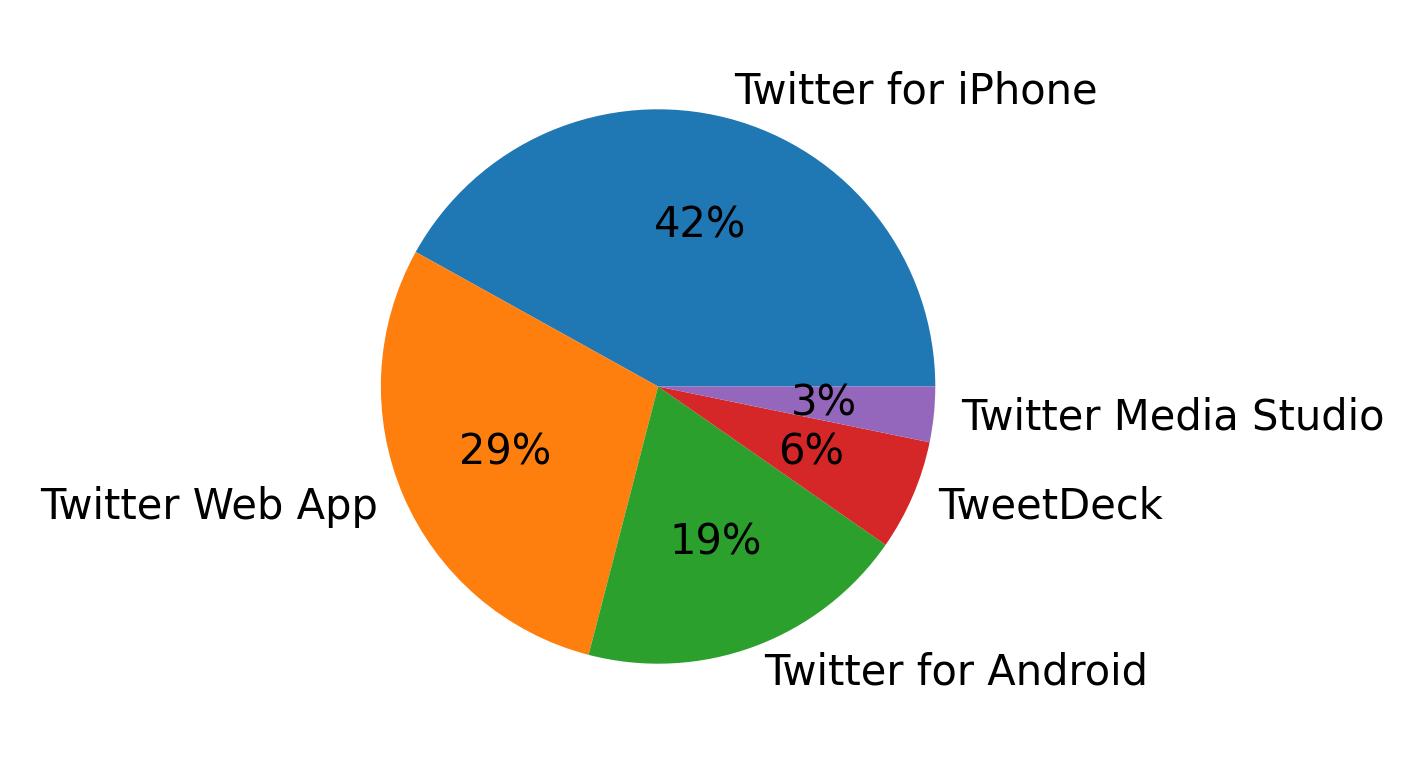 Tweet icin kullanilan cihazlar
