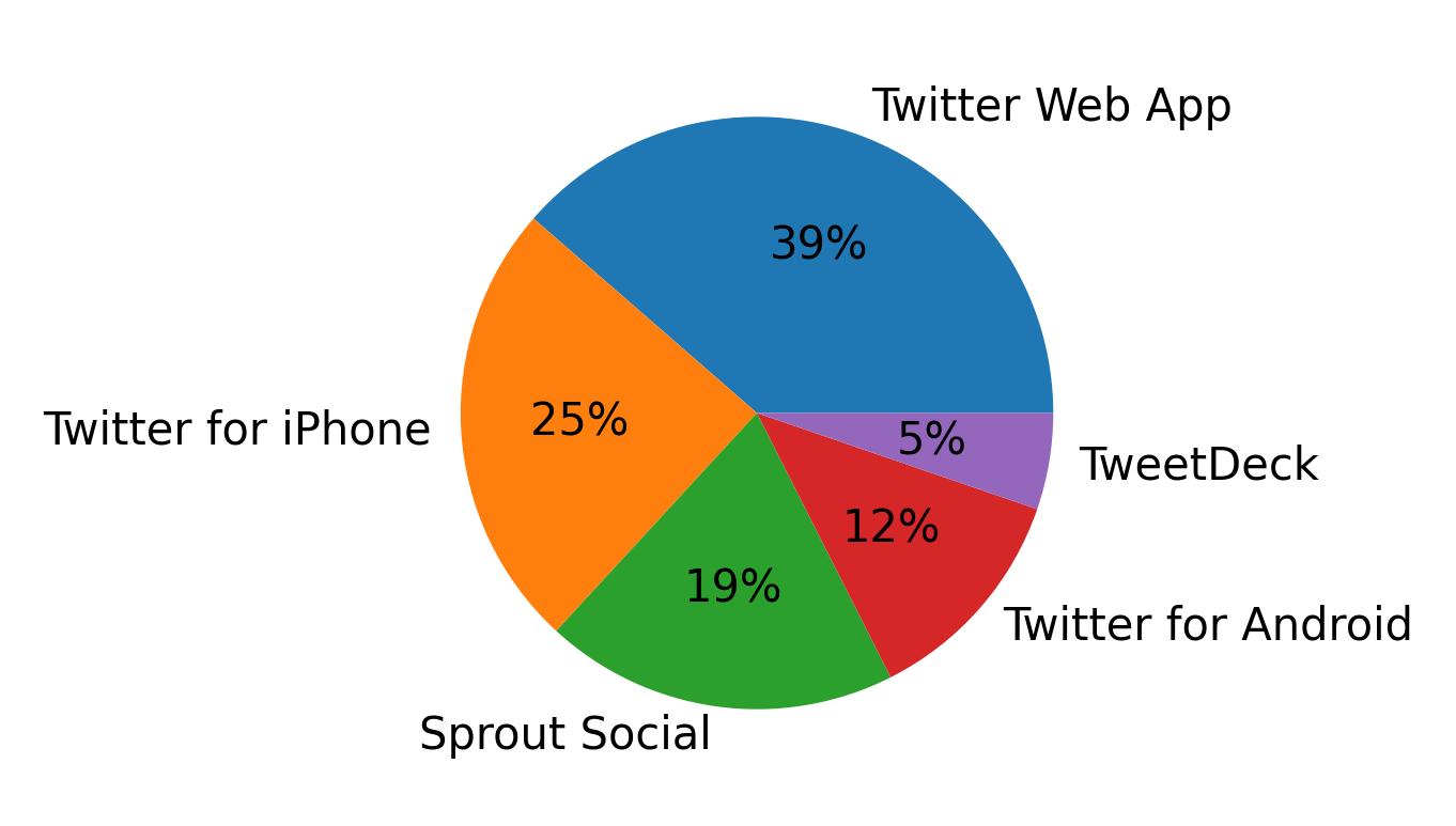 Dispositivos utilizados para tweetar