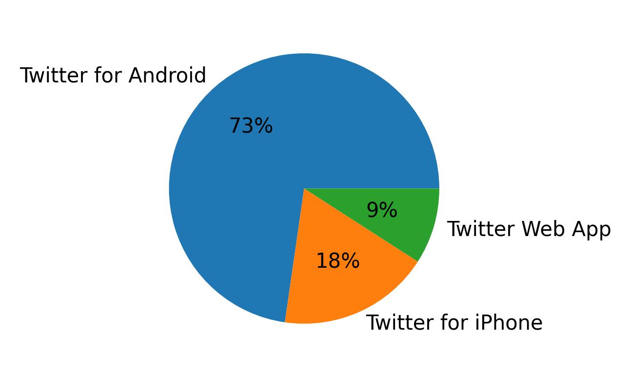 Tweet icin kullanilan cihazlar