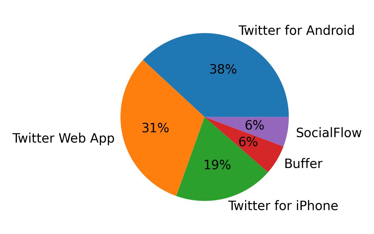 Devices used to tweet