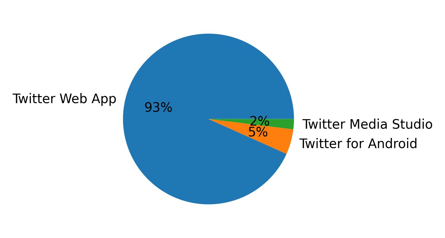 Devices distribution
