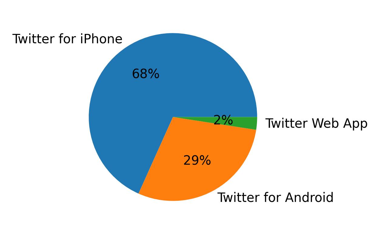 Tweet icin kullanilan cihazlar