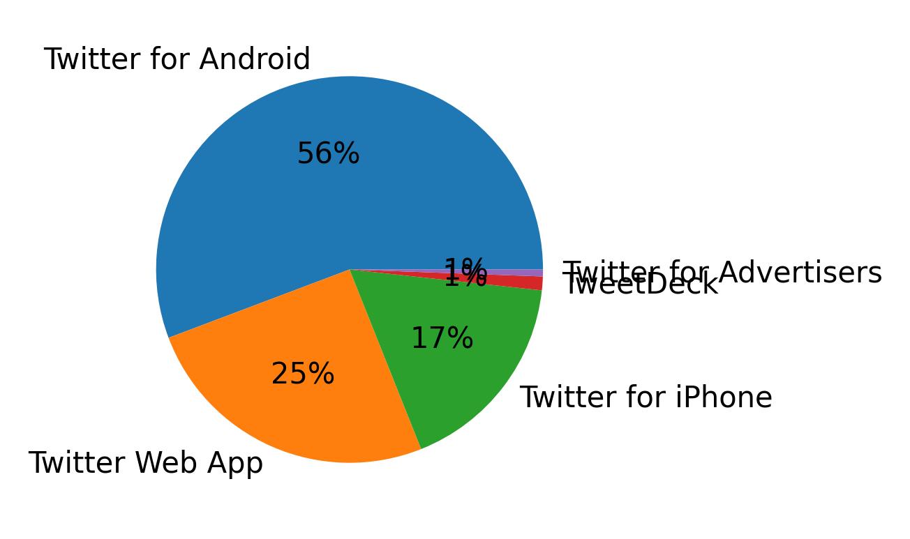 Devices used to tweet