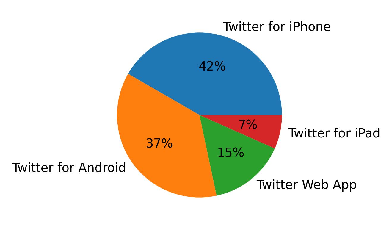 Dispositivos utilizados para tweetar
