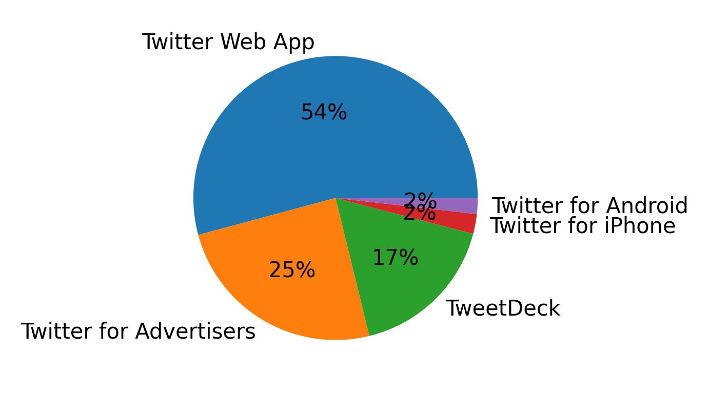 Devices distribution