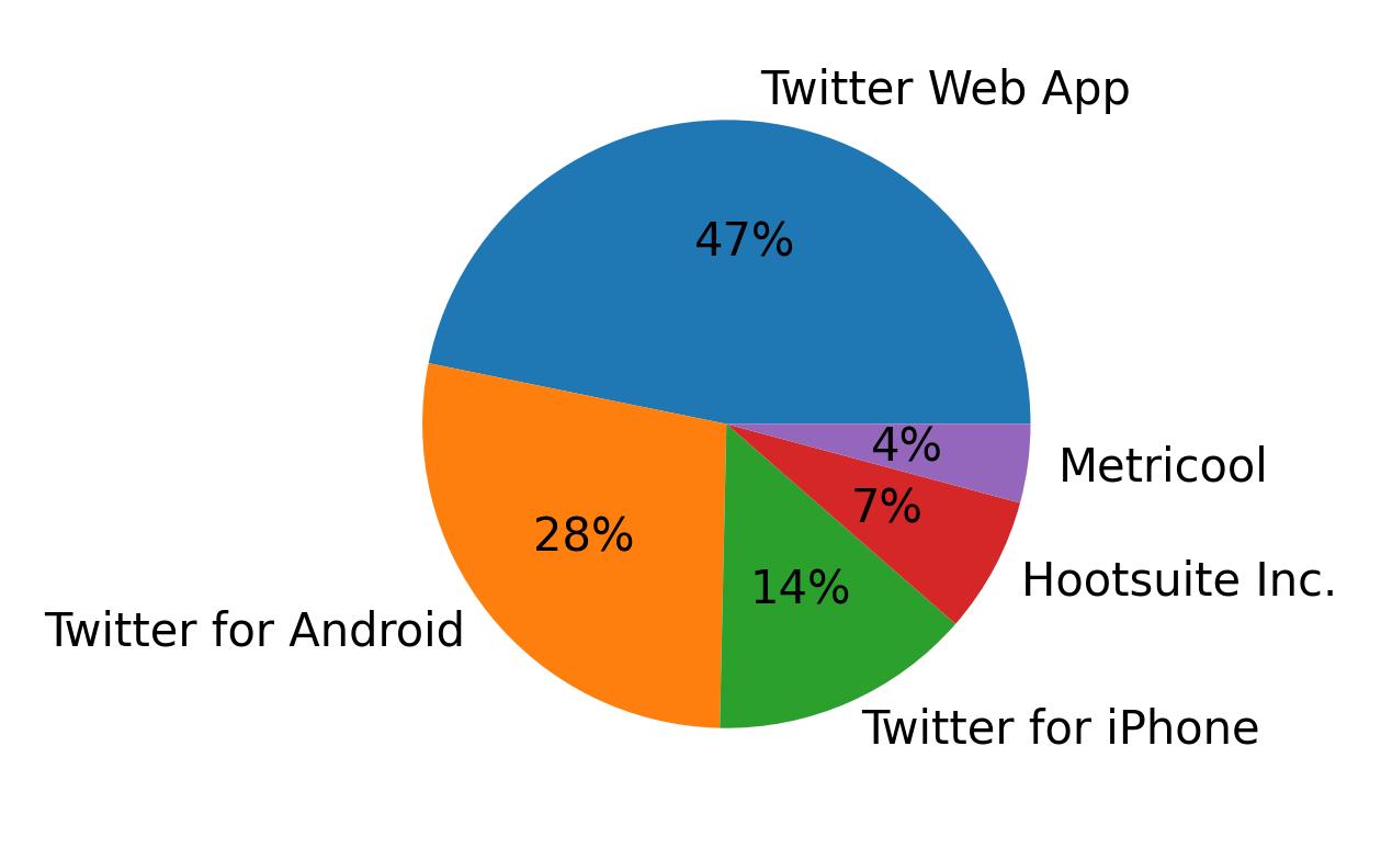 Dispositivos utilizados para tweetar