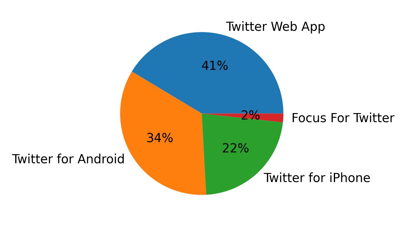 Dispositivos utilizados para tweetar