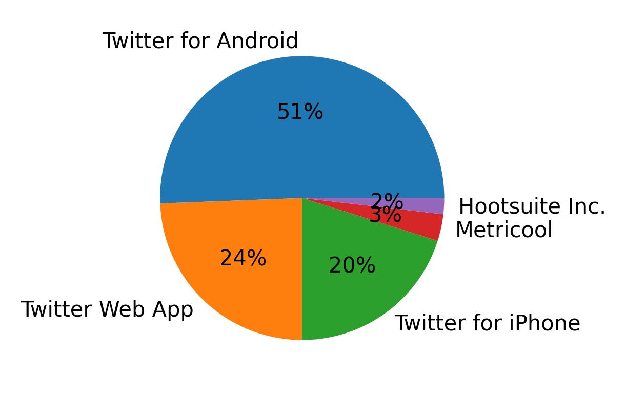 Dispositivos utilizados para tweetar
